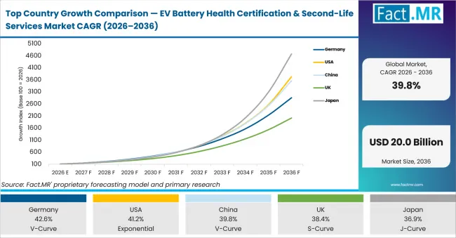 Top Country Growth Comparison Ev Battery Health Certification & Second Life Services Market Cagr (2026 2036)