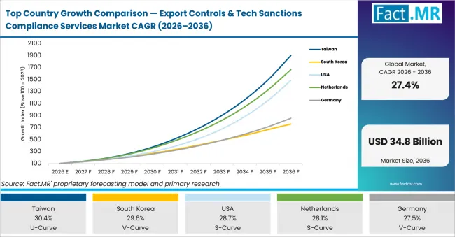 Top Country Growth Comparison Export Controls & Tech Sanctions Compliance Services Market Cagr (2026 2036)