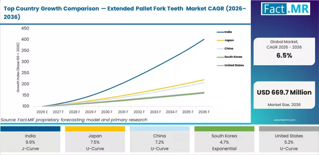 Top Country Growth Comparison Extended Pallet Fork Teeth Market Cagr (2026 2036)