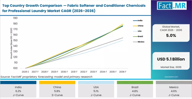 Top Country Growth Comparison Fabric Softener And Conditioner Chemicals For Professional Laundry Market Cagr (2026 2036)