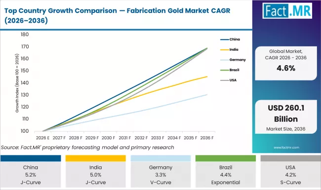 Top Country Growth Comparison Fabrication Gold Market Cagr (2026 2036)