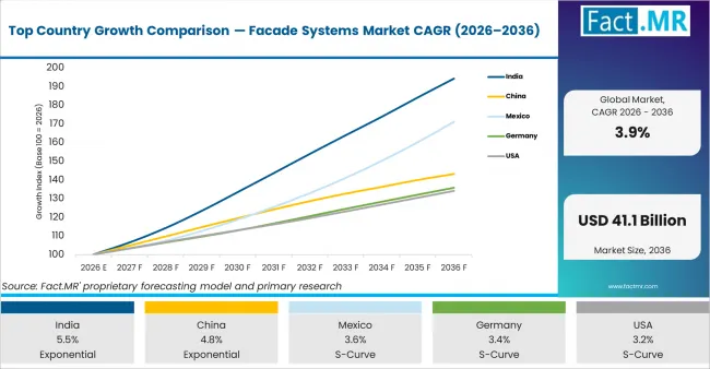 Top Country Growth Comparison Facade Systems Market Cagr (2026 2036)