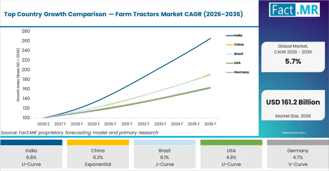 Top Country Growth Comparison Farm Tractors Market Cagr (2026 2036)