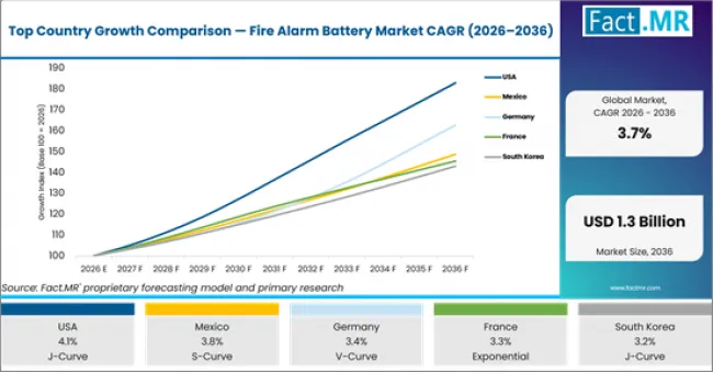 Top Country Growth Comparison Fire Alarm Battery Market Cagr (2026 2036)