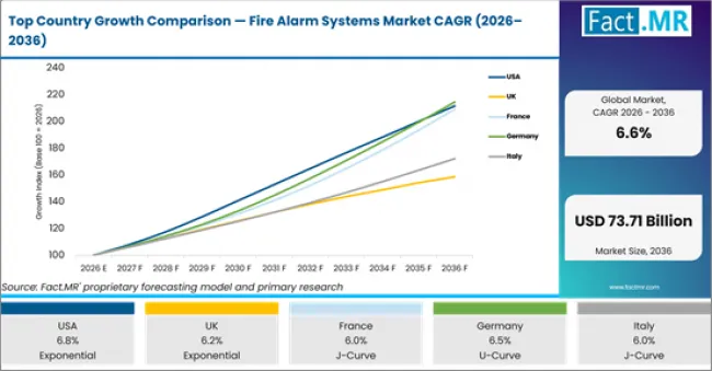 Top Country Growth Comparison Fire Alarm Systems Market Cagr (2026 2036)