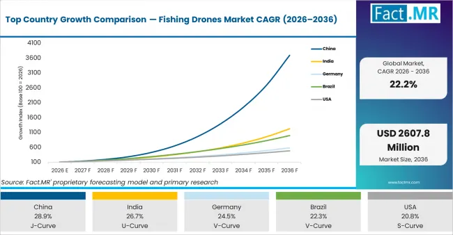 Top Country Growth Comparison Fishing Drones Market Cagr (2026 2036)