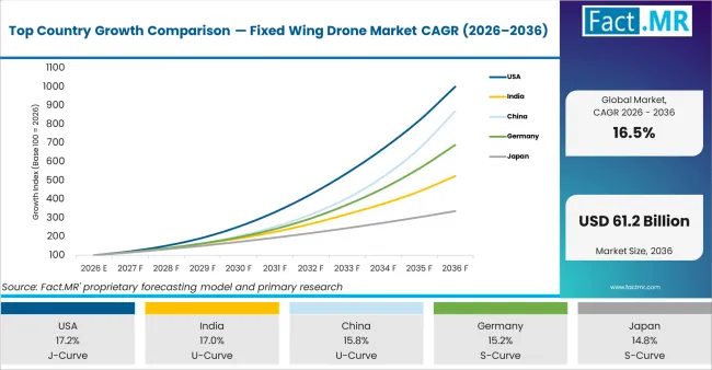 Top Country Growth Comparison Fixed Wing Drone Market Cagr (2026 2036)