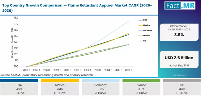 Top Country Growth Comparison Flame Retardant Apparel Market Cagr (2026 2036)