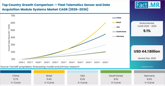 Top Country Growth Comparison Fleet Telematics Sensor And Data Acquisition Module Systems Market Cagr (2026 2036)