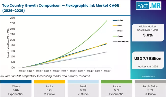 Top Country Growth Comparison Flexographic Ink Market Cagr (2026 2036)