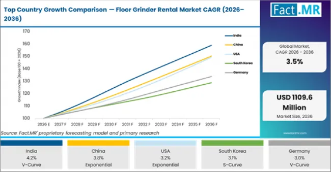 Top Country Growth Comparison Floor Grinder Rental Market Cagr (2026 2036)