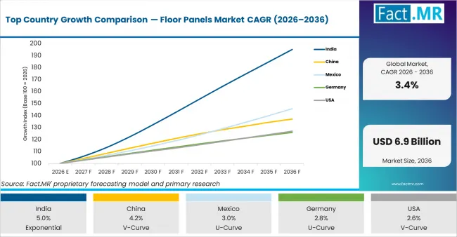 Top Country Growth Comparison Floor Panels Market Cagr (2026 2036)