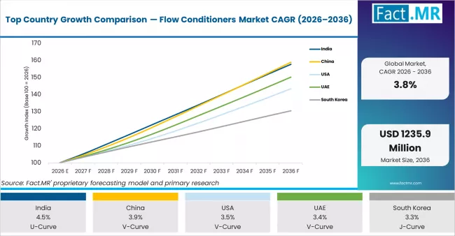 Top Country Growth Comparison Flow Conditioners Market Cagr (2026 2036)