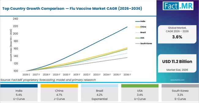 Top Country Growth Comparison Flu Vaccine Market Cagr (2026 2036)