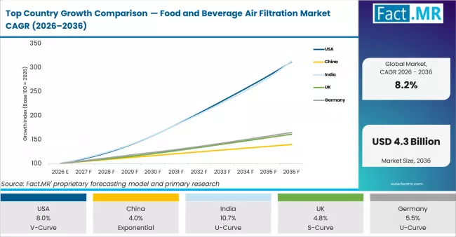 Top Country Growth Comparison Food And Beverage Air Filtration Market Cagr (2026 2036)