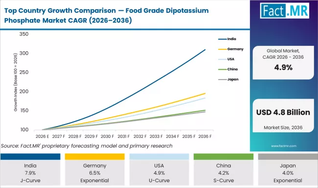 Top Country Growth Comparison Food Grade Dipotassium Phosphate Market Cagr (2026 2036)