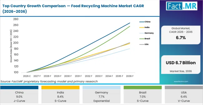 Top Country Growth Comparison Food Recycling Machine Market Cagr (2026 2036)