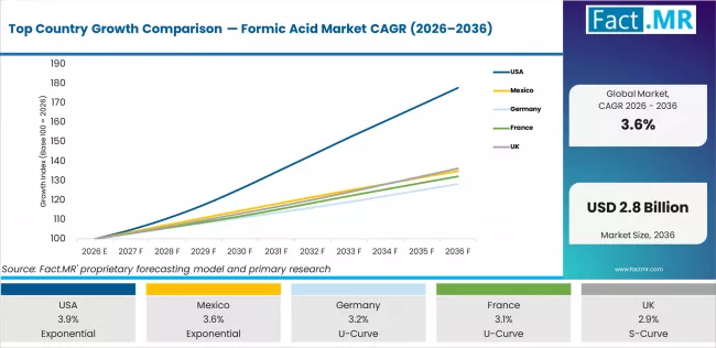 Top Country Growth Comparison Formic Acid Market Cagr (2026 2036)
