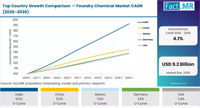 Top Country Growth Comparison Foundry Chemical Market Cagr (2026 2036)