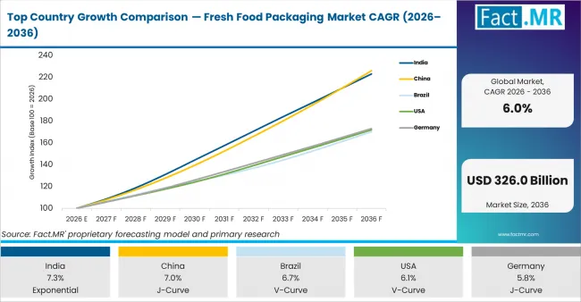 Top Country Growth Comparison Fresh Food Packaging Market Cagr (2026 2036)