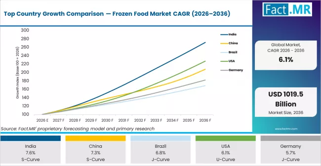 Top Country Growth Comparison Frozen Food Market Cagr (2026 2036)