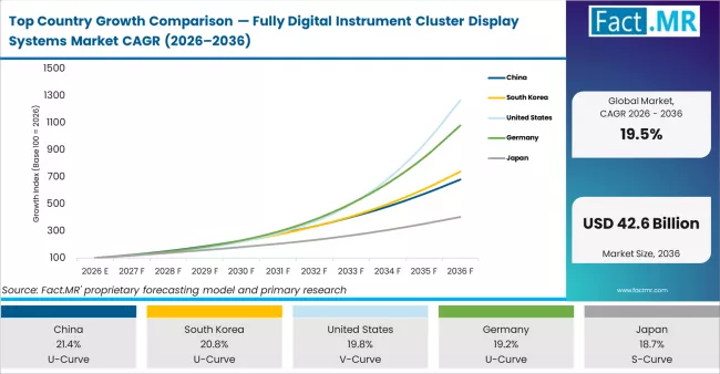 Top Country Growth Comparison Fully Digital Instrument Cluster Display Systems Market Cagr (2026 2036)