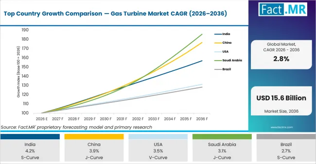 Top Country Growth Comparison Gas Turbine Market Cagr (2026 2036)