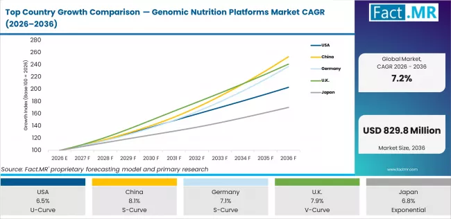 Top Country Growth Comparison Genomic Nutrition Platforms Market Cagr (2026 2036)