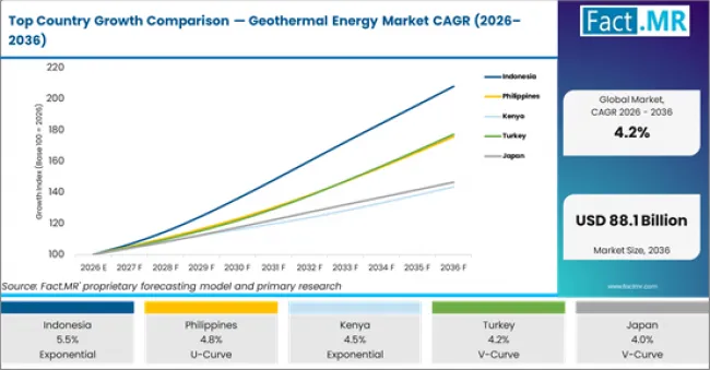 Top Country Growth Comparison Geothermal Energy Market Cagr (2026 2036)