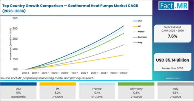 Top Country Growth Comparison Geothermal Heat Pumps Market Cagr (2026 2036)