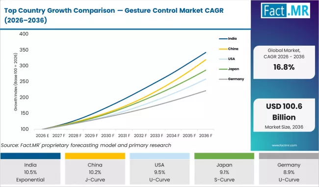 Top Country Growth Comparison Gesture Control Market Cagr (2026 2036)