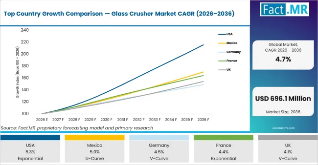 Top Country Growth Comparison Glass Crusher Market Cagr (2026 2036)
