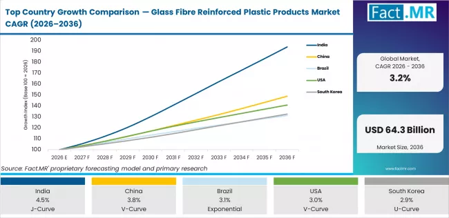 Top Country Growth Comparison Glass Fibre Reinforced Plastic Products Market Cagr (2026 2036)