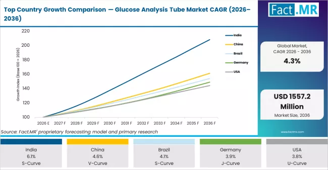 Top Country Growth Comparison Glucose Analysis Tube Market Cagr (2026 2036)