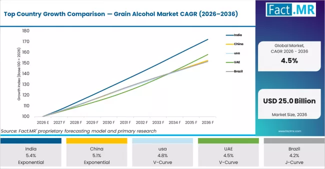 Top Country Growth Comparison Grain Alcohol Market Cagr (2026 2036)