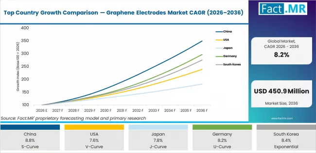 Top Country Growth Comparison Graphene Electrodes Market Cagr (2026 2036)