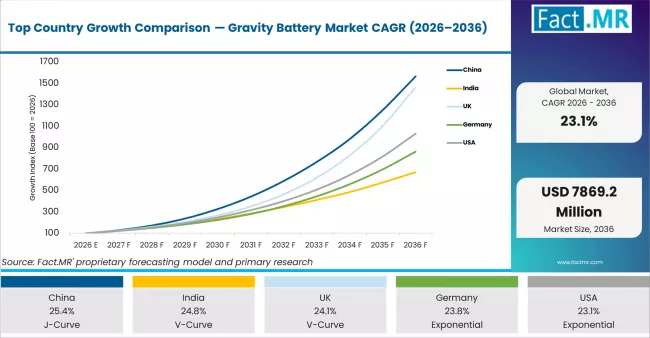Top Country Growth Comparison Gravity Battery Market Cagr (2026 2036)
