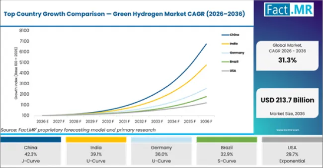 Top Country Growth Comparison Green Hydrogen Market Cagr (2026 2036)