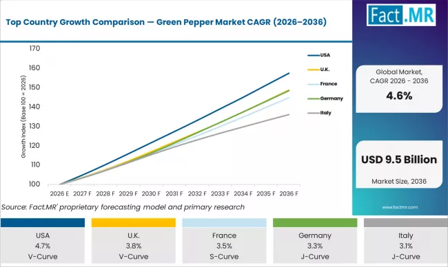 Top Country Growth Comparison Green Pepper Market Cagr (2026 2036)