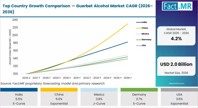 Top Country Growth Comparison Guerbet Alcohol Market Cagr (2026 2036)