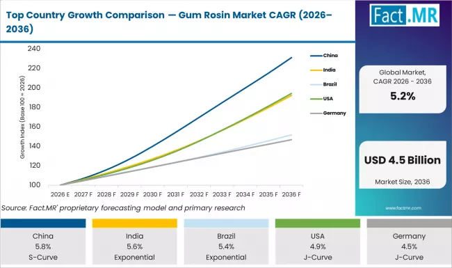 Top Country Growth Comparison Gum Rosin Market Cagr (2026 2036)