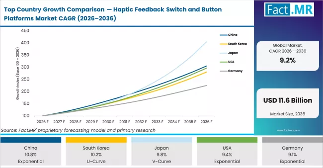 Top Country Growth Comparison Haptic Feedback Switch And Button Platforms Market Cagr (2026 2036)