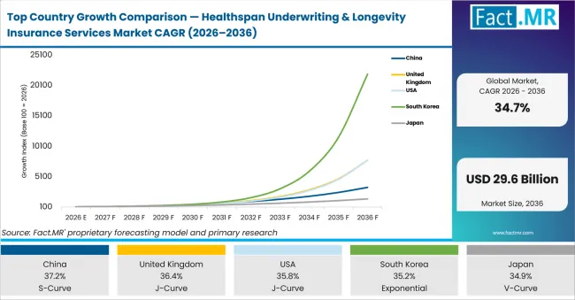 Top Country Growth Comparison Healthspan Underwriting & Longevity Insurance Services Market Cagr (2026 2036)