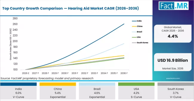 Top Country Growth Comparison Hearing Aid Market Cagr (2026 2036)