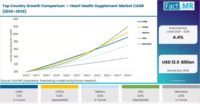 Top Country Growth Comparison Heart Health Supplement Market Cagr (2026 2036)