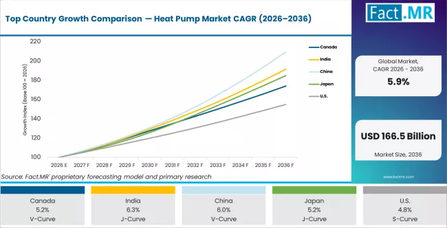 Top Country Growth Comparison Heat Pump Market Cagr (2026 2036)