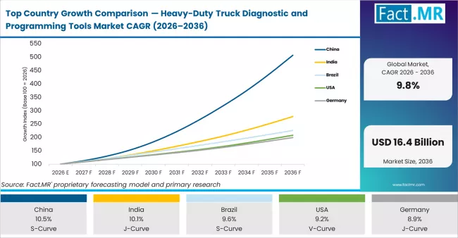 Top Country Growth Comparison Heavy Duty Truck Diagnostic And Programming Tools Market Cagr (2026 2036)