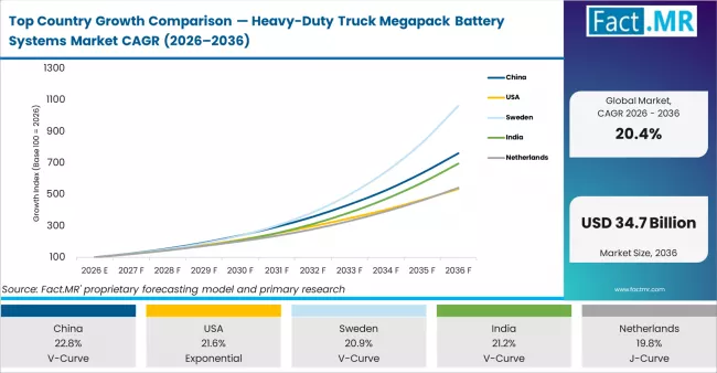 Top Country Growth Comparison Heavy Duty Truck Megapack Battery Systems Market Cagr (2026 2036)