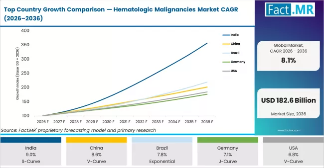 Top Country Growth Comparison Hematologic Malignancies Market Cagr (2026 2036)