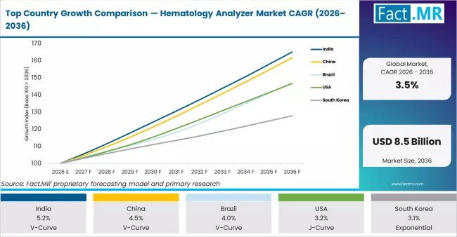 Top Country Growth Comparison Hematology Analyzer Market Cagr (2026 2036)